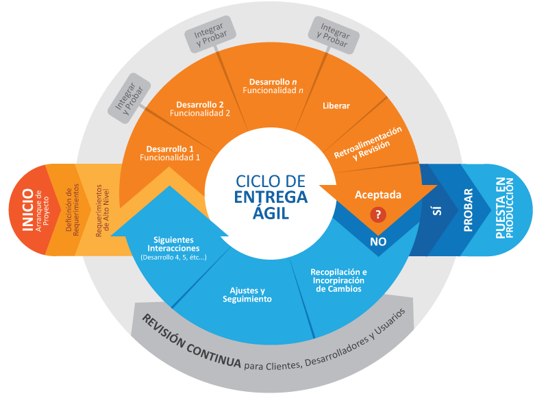 Guía Software a medida 3